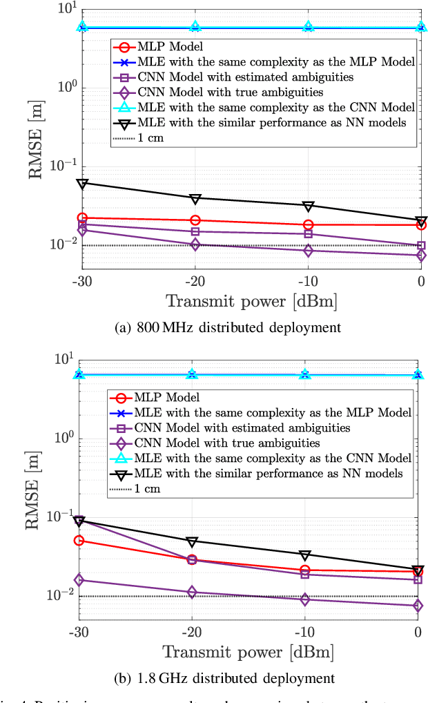 Figure 4 for Phase-Only Positioning: Overcoming Integer Ambiguity Challenge through Deep Learning