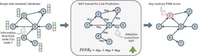 Figure 2 for PINE: Pipeline for Important Node Exploration in Attributed Networks