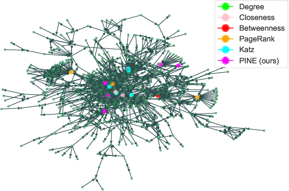 Figure 3 for PINE: Pipeline for Important Node Exploration in Attributed Networks