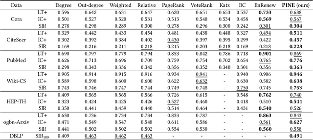 Figure 4 for PINE: Pipeline for Important Node Exploration in Attributed Networks