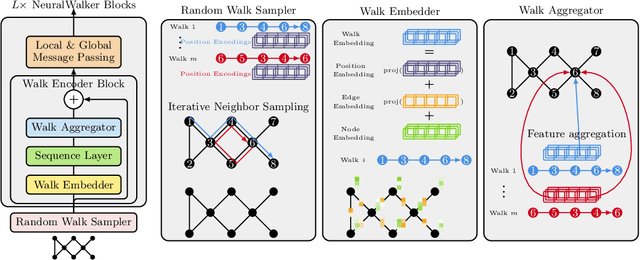 Figure 3 for Learning Long Range Dependencies on Graphs via Random Walks