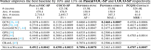 Figure 4 for Learning Long Range Dependencies on Graphs via Random Walks