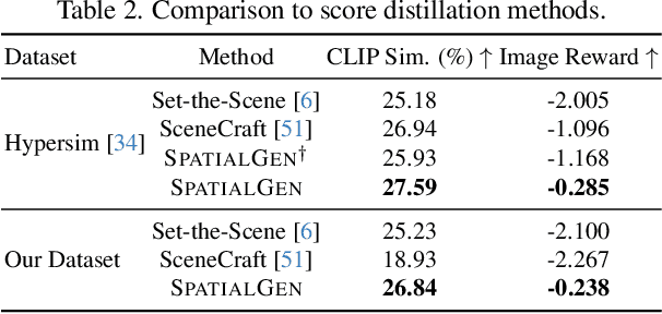 Figure 3 for SPATIALGEN: Layout-guided 3D Indoor Scene Generation