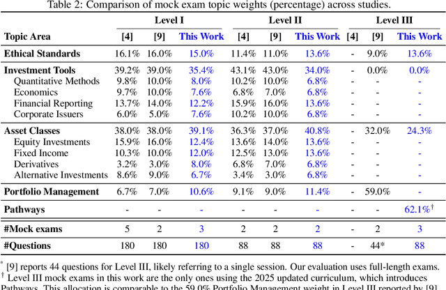 Figure 3 for Reasoning Models Ace the CFA Exams