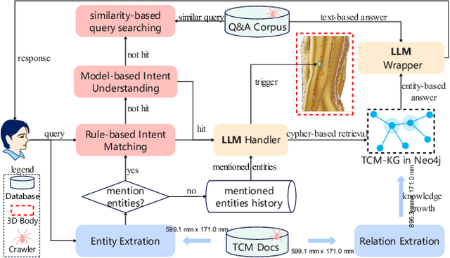Figure 3 for HBot: A Chatbot for Healthcare Applications in Traditional Chinese Medicine Based on Human Body 3D Visualization