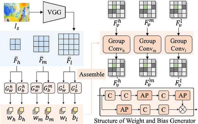 Figure 4 for Multi-level Dynamic Style Transfer for NeRFs
