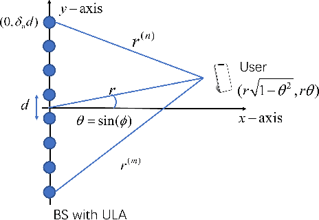 Figure 1 for Precise Near-Field Beam Training with DFT Codebook based on Amplitude-only Measurement