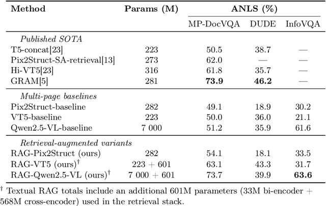 Figure 4 for Enhancing Document VQA Models via Retrieval-Augmented Generation
