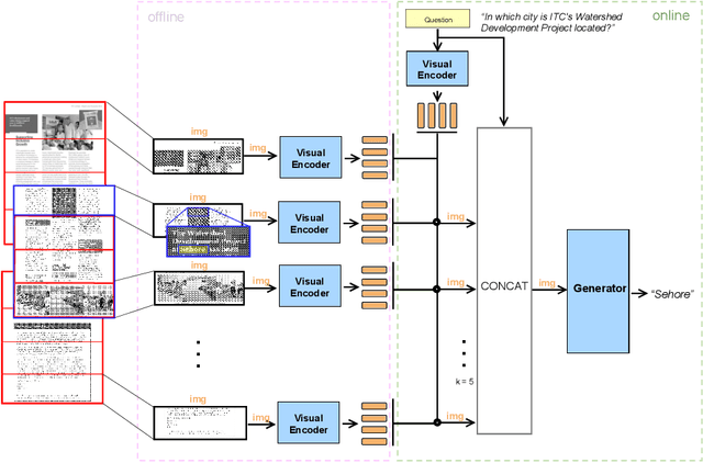 Figure 3 for Enhancing Document VQA Models via Retrieval-Augmented Generation