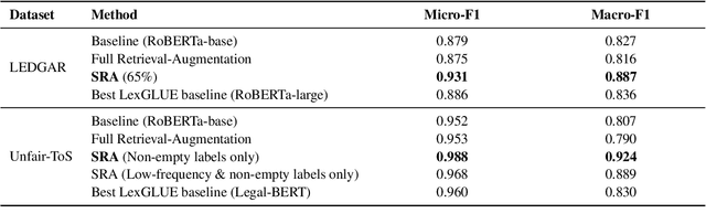 Figure 2 for Selective Retrieval-Augmentation for Long-Tail Legal Text Classification