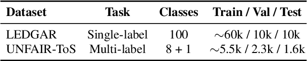 Figure 4 for Selective Retrieval-Augmentation for Long-Tail Legal Text Classification
