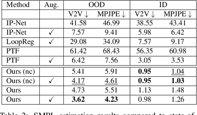 Figure 3 for Generalizing Neural Human Fitting to Unseen Poses With Articulated SE(3) Equivariance