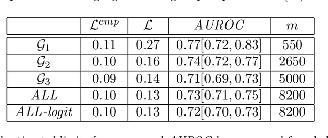 Figure 4 for Population stratification for prediction of mortality in post-AKI patients
