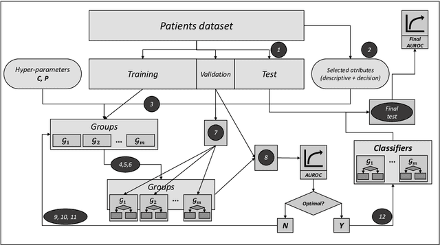 Figure 3 for Population stratification for prediction of mortality in post-AKI patients