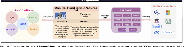 Figure 2 for LinguaMark: Do Multimodal Models Speak Fairly? A Benchmark-Based Evaluation