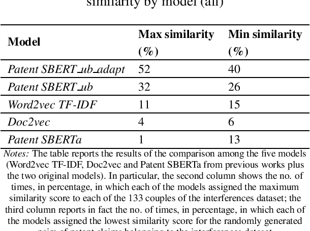 Figure 3 for A comparative analysis of embedding models for patent similarity