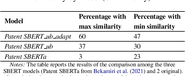 Figure 4 for A comparative analysis of embedding models for patent similarity
