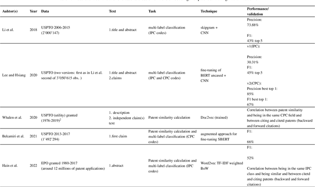 Figure 1 for A comparative analysis of embedding models for patent similarity