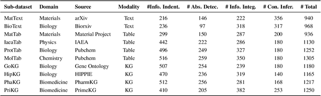 Figure 4 for SciCUEval: A Comprehensive Dataset for Evaluating Scientific Context Understanding in Large Language Models