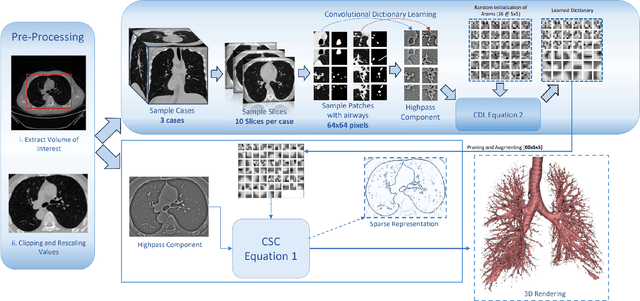 Figure 1 for Few-Shot Airway-Tree Modeling using Data-Driven Sparse Priors