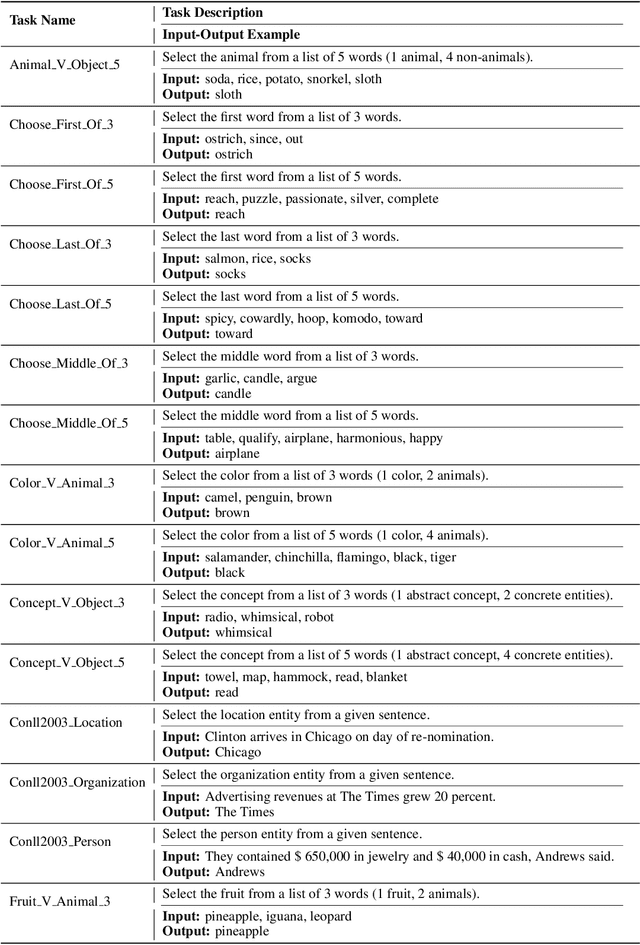 Figure 3 for Soft Injection of Task Embeddings Outperforms Prompt-Based In-Context Learning