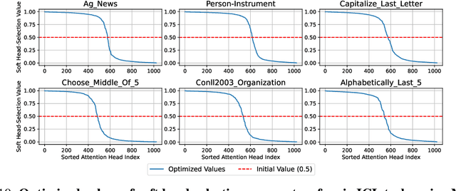 Figure 4 for Soft Injection of Task Embeddings Outperforms Prompt-Based In-Context Learning