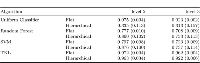 Figure 3 for Hierarchical Delay Attribution Classification using Unstructured Text in Train Management Systems