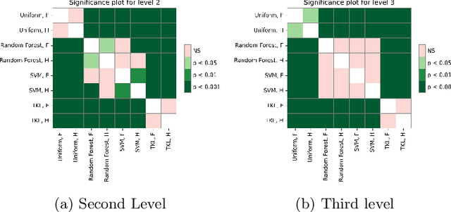Figure 4 for Hierarchical Delay Attribution Classification using Unstructured Text in Train Management Systems