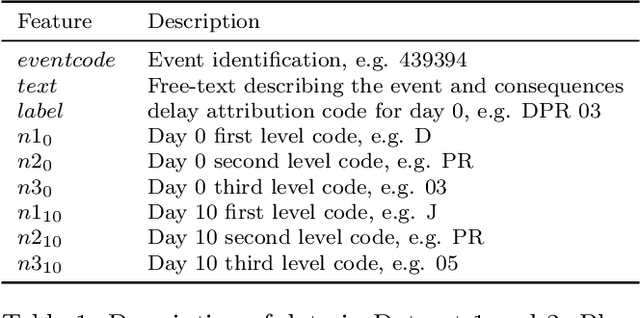 Figure 1 for Hierarchical Delay Attribution Classification using Unstructured Text in Train Management Systems