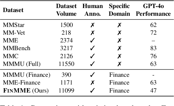 Figure 1 for FinMME: Benchmark Dataset for Financial Multi-Modal Reasoning Evaluation