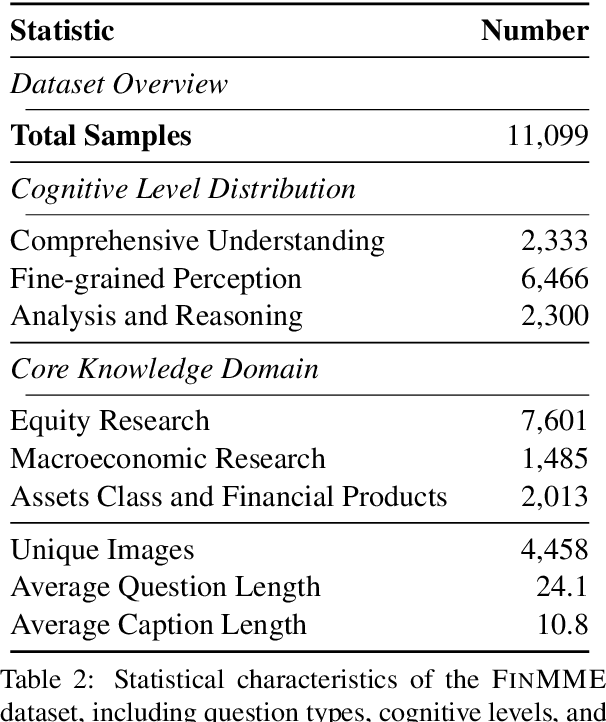 Figure 3 for FinMME: Benchmark Dataset for Financial Multi-Modal Reasoning Evaluation
