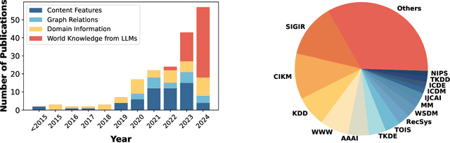 Figure 3 for Cold-Start Recommendation towards the Era of Large Language Models (LLMs): A Comprehensive Survey and Roadmap