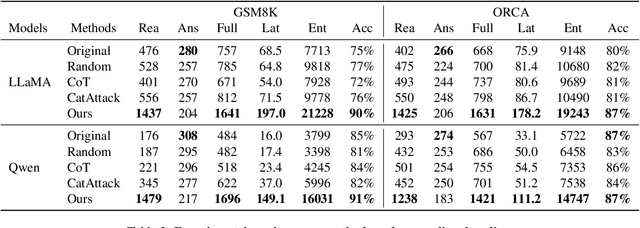 Figure 3 for Excessive Reasoning Attack on Reasoning LLMs