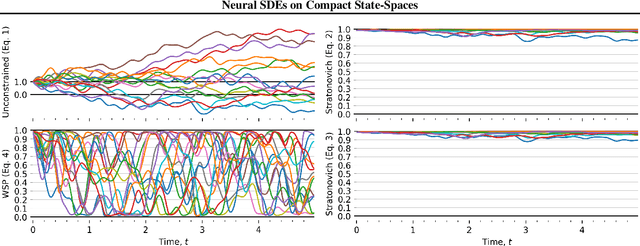 Figure 3 for Neural Stochastic Differential Equations on Compact State-Spaces