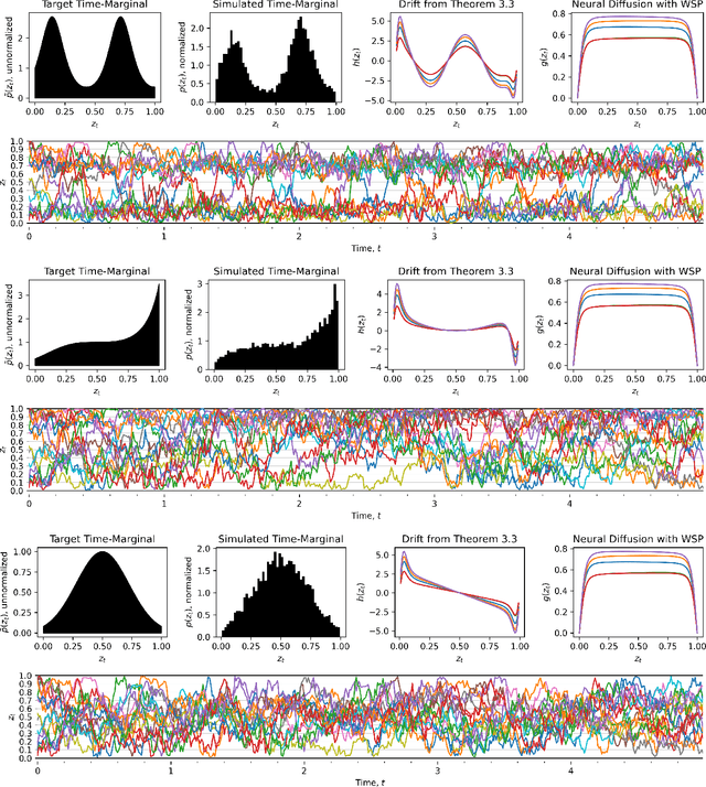 Figure 4 for Neural Stochastic Differential Equations on Compact State-Spaces