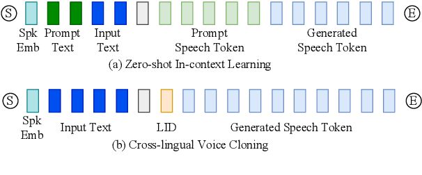 Figure 3 for CosyVoice: A Scalable Multilingual Zero-shot Text-to-speech Synthesizer based on Supervised Semantic Tokens