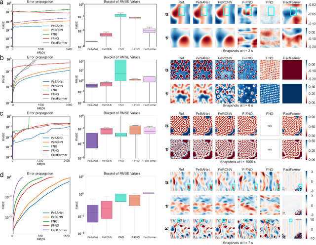 Figure 4 for PeSANet: Physics-encoded Spectral Attention Network for Simulating PDE-Governed Complex Systems