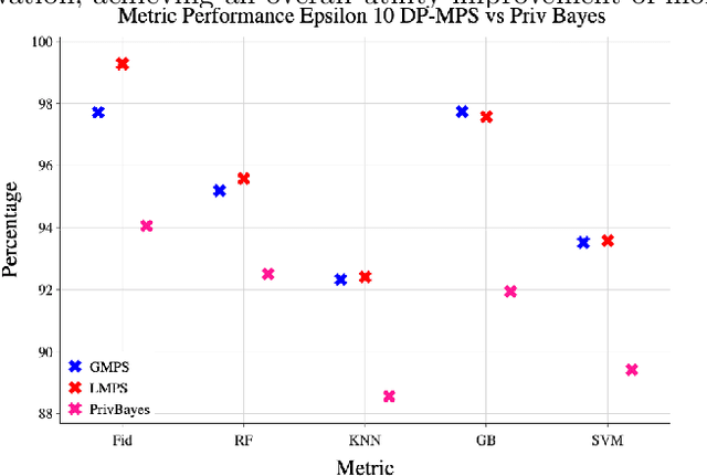 Figure 2 for Synthetic Data Generation and Differential Privacy using Tensor Networks' Matrix Product States (MPS)