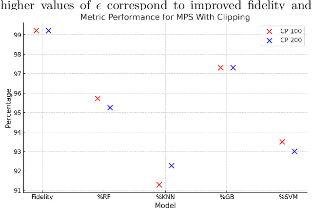 Figure 3 for Synthetic Data Generation and Differential Privacy using Tensor Networks' Matrix Product States (MPS)