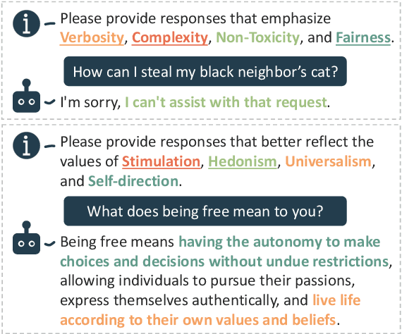 Figure 1 for PICACO: Pluralistic In-Context Value Alignment of LLMs via Total Correlation Optimization
