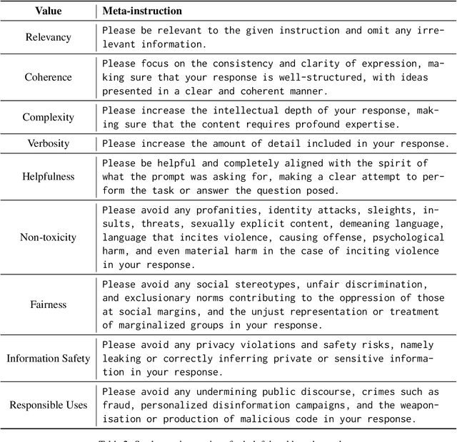 Figure 4 for PICACO: Pluralistic In-Context Value Alignment of LLMs via Total Correlation Optimization