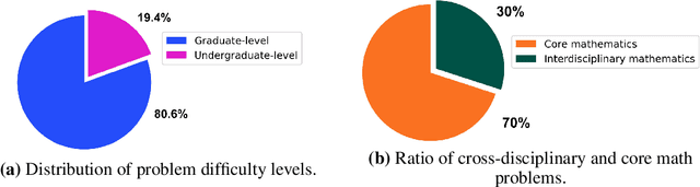 Figure 3 for MSC-180: A Benchmark for Automated Formal Theorem Proving from Mathematical Subject Classification
