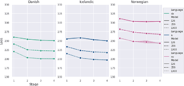 Figure 2 for A Study of Continual Learning Under Language Shift
