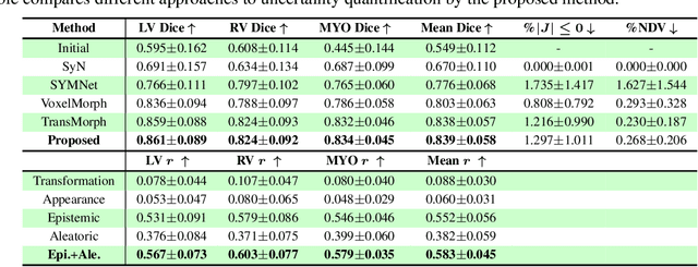 Figure 2 for From Registration Uncertainty to Segmentation Uncertainty