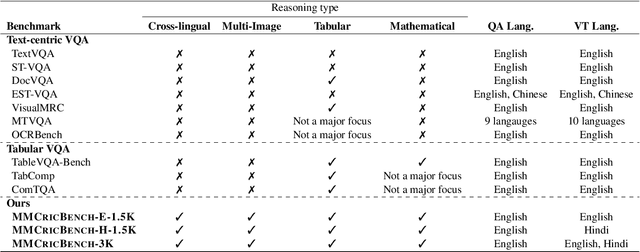 Figure 2 for Mind the (Language) Gap: Towards Probing Numerical and Cross-Lingual Limits of LVLMs