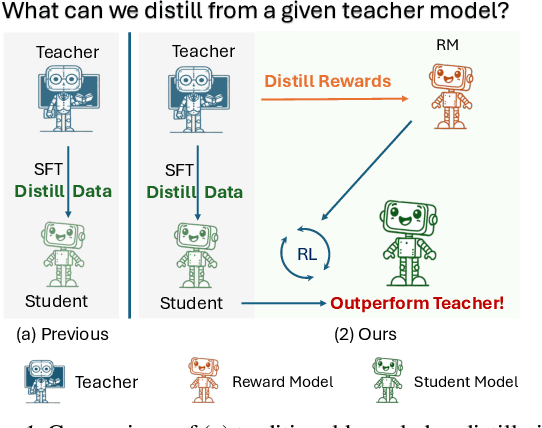 Figure 1 for Distill Not Only Data but Also Rewards: Can Smaller Language Models Surpass Larger Ones?
