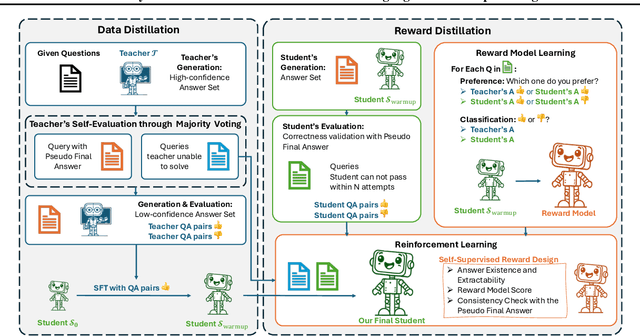Figure 3 for Distill Not Only Data but Also Rewards: Can Smaller Language Models Surpass Larger Ones?