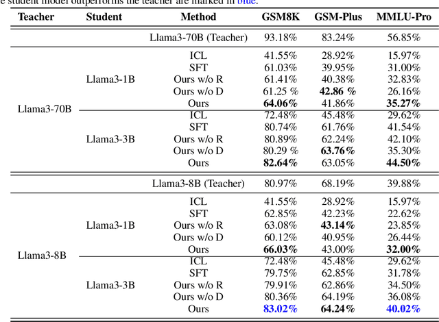 Figure 4 for Distill Not Only Data but Also Rewards: Can Smaller Language Models Surpass Larger Ones?