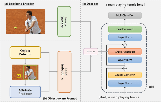 Figure 3 for OFCap:Object-aware Fusion for Image Captioning