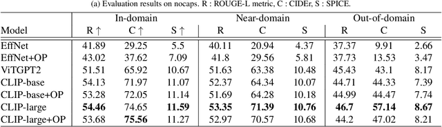 Figure 4 for OFCap:Object-aware Fusion for Image Captioning